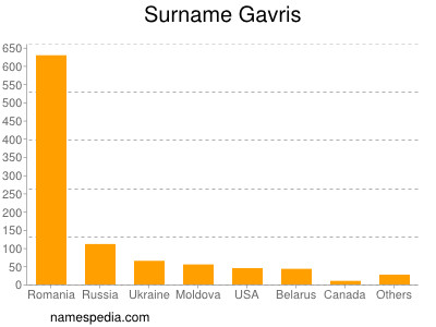 Familiennamen Gavris