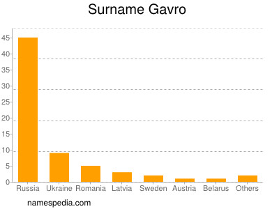 Familiennamen Gavro