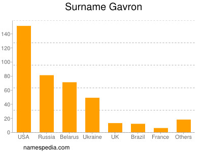 Familiennamen Gavron