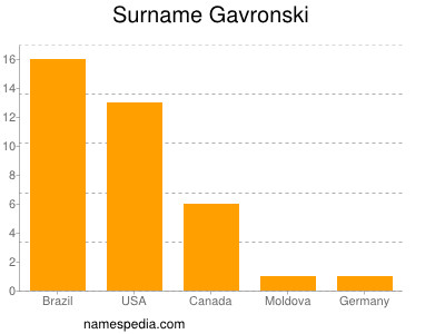 Surname Gavronski