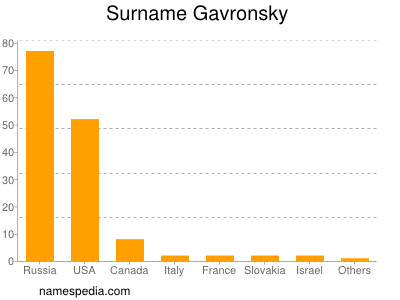 Surname Gavronsky