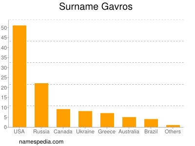 Familiennamen Gavros