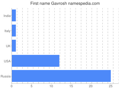 Given name Gavrosh