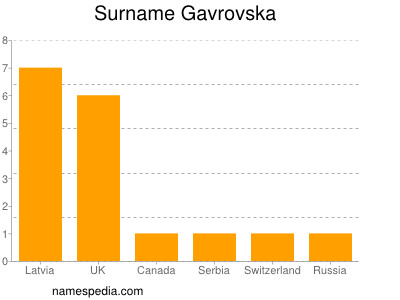 Surname Gavrovska