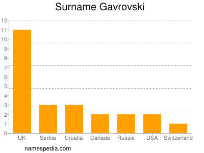 Familiennamen Gavrovski
