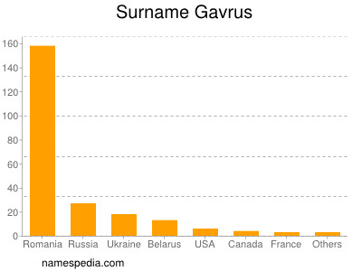 Familiennamen Gavrus