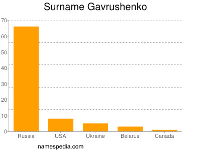 Familiennamen Gavrushenko