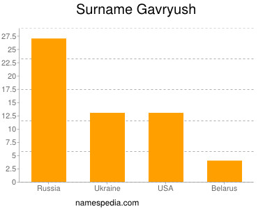 Familiennamen Gavryush