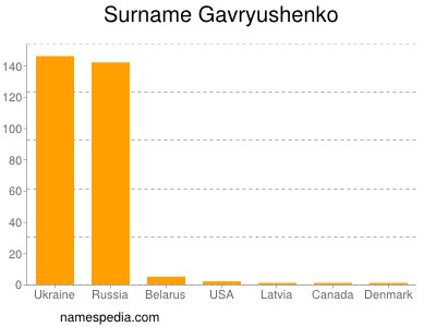 Familiennamen Gavryushenko
