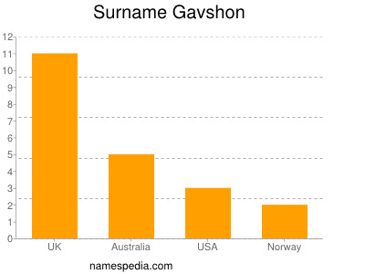 Familiennamen Gavshon