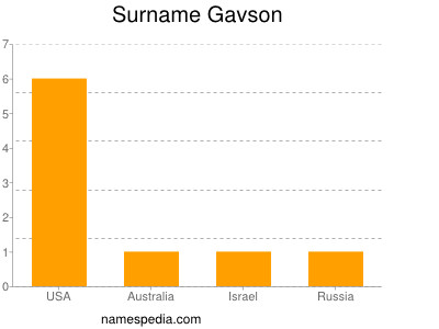 Surname Gavson