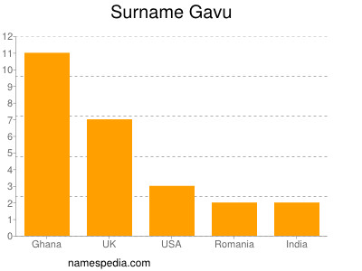 Familiennamen Gavu