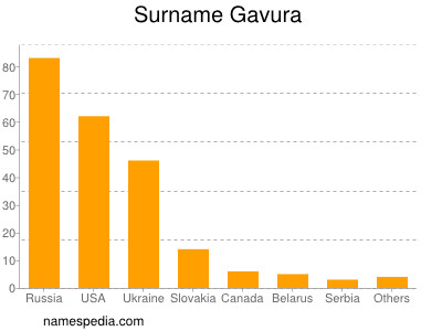 Familiennamen Gavura