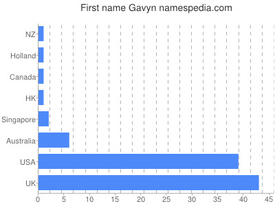 Vornamen Gavyn