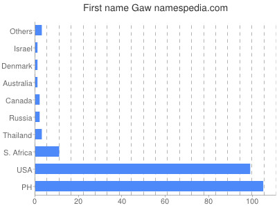 Given name Gaw