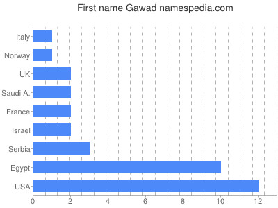 Vornamen Gawad