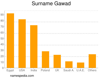 Familiennamen Gawad