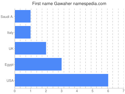 prenom Gawaher