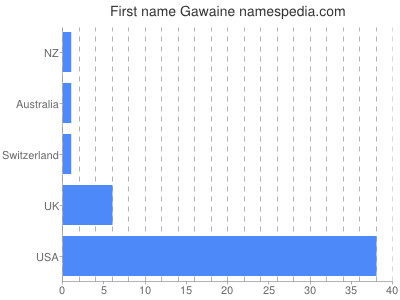 Vornamen Gawaine