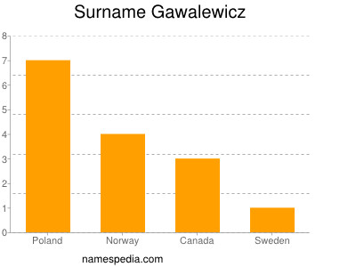 Familiennamen Gawalewicz