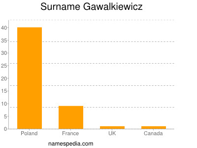 Familiennamen Gawalkiewicz