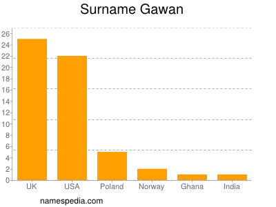 Familiennamen Gawan