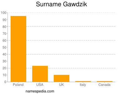 Surname Gawdzik