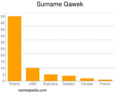 Familiennamen Gawek