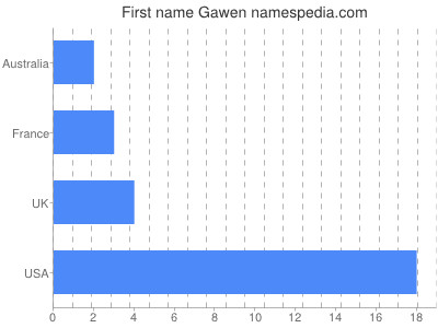Given name Gawen