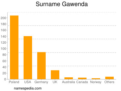 Familiennamen Gawenda