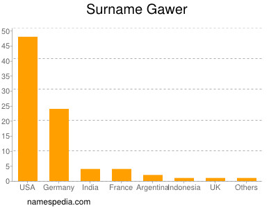 Familiennamen Gawer