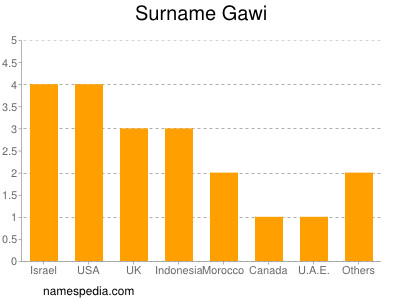 Familiennamen Gawi