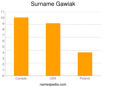 Familiennamen Gawiak