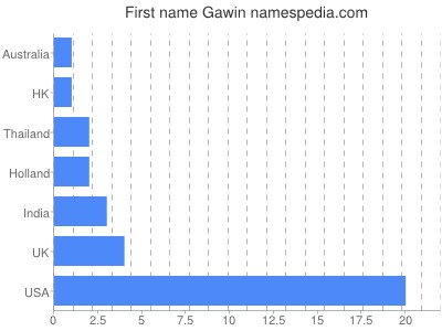 Vornamen Gawin