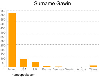 Familiennamen Gawin