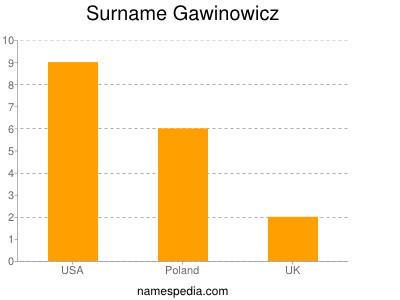 Familiennamen Gawinowicz