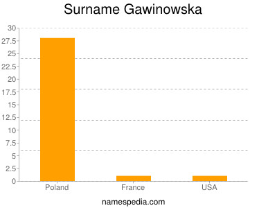 Surname Gawinowska