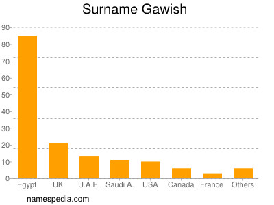 Familiennamen Gawish