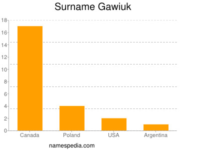 Familiennamen Gawiuk