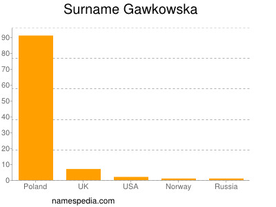 Familiennamen Gawkowska