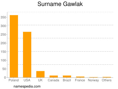 Surname Gawlak
