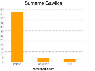 Surname Gawlica