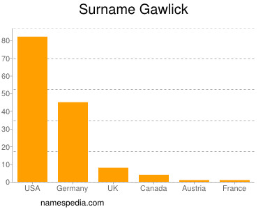 Familiennamen Gawlick