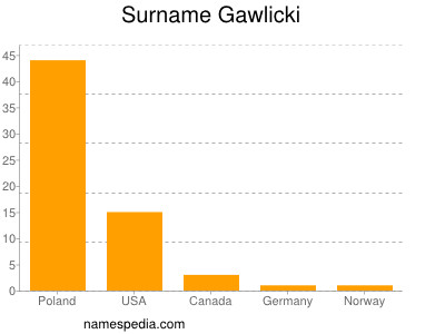 Familiennamen Gawlicki
