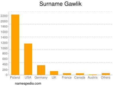 Familiennamen Gawlik