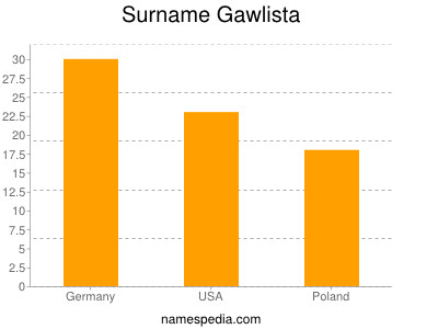 Familiennamen Gawlista