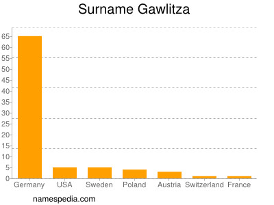 Surname Gawlitza