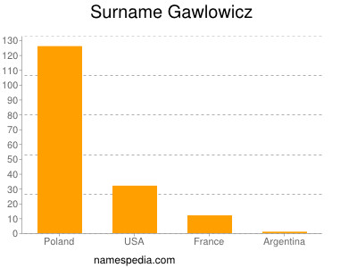 Familiennamen Gawlowicz