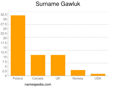 Familiennamen Gawluk