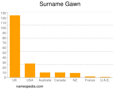 Surname Gawn